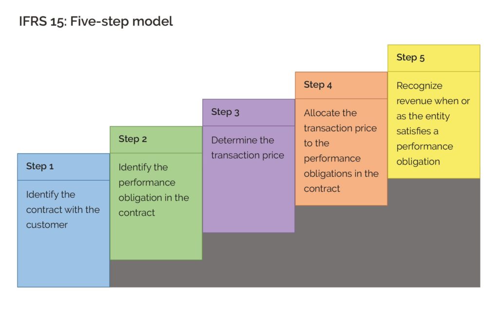 Mô hình ghi nhận doanh thu 5 bước của IFRS 15